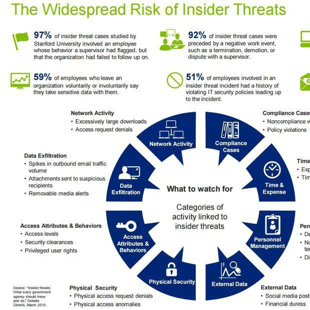 InsiderThreats